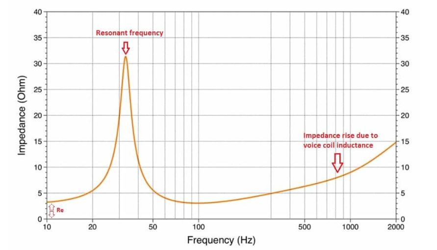 graph explaining the impedance