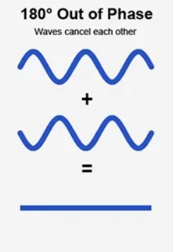 how phase cancellation works