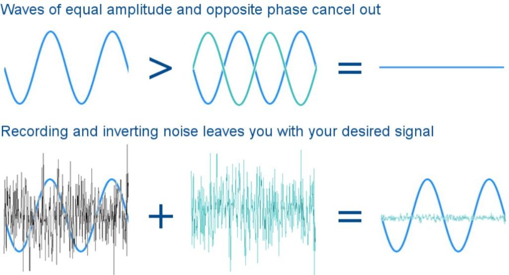 Use ANC to improve better sound