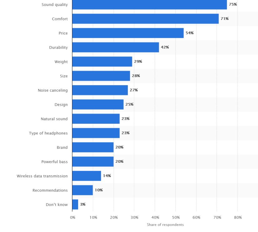 what people prefer in earbuds, data by statisitica in US market 