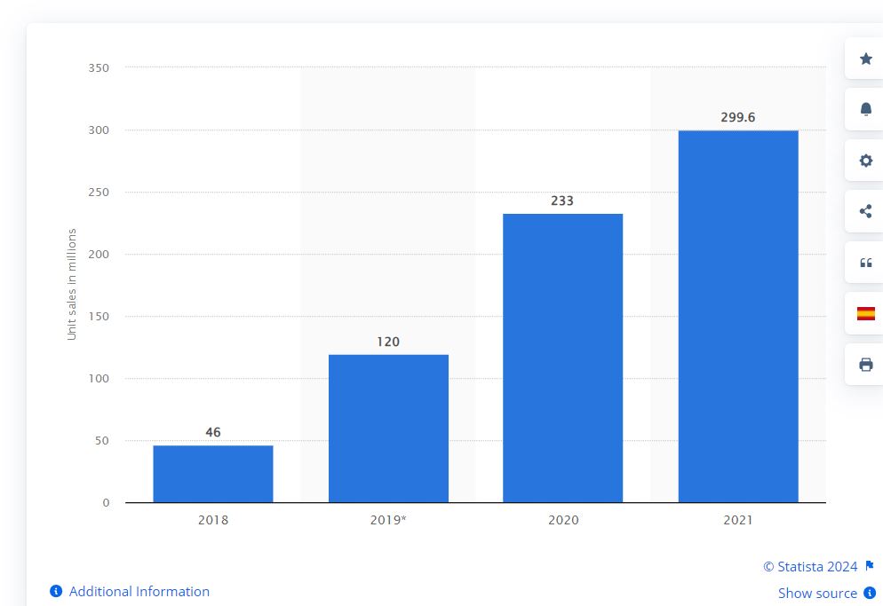 statistica data for tws hearables sold every year 