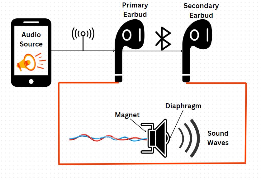 how earbuds work